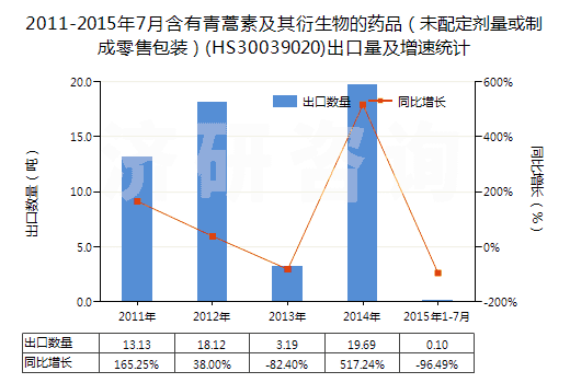 2011-2015年7月含有青蒿素及其衍生物的藥品（未配定劑量或制成零售包裝）(HS30039020)出口量及增速統(tǒng)計(jì)